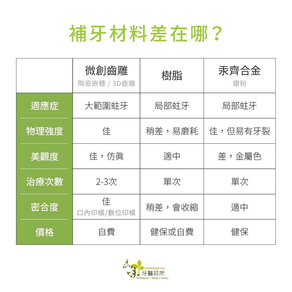 補牙材料差異比較表