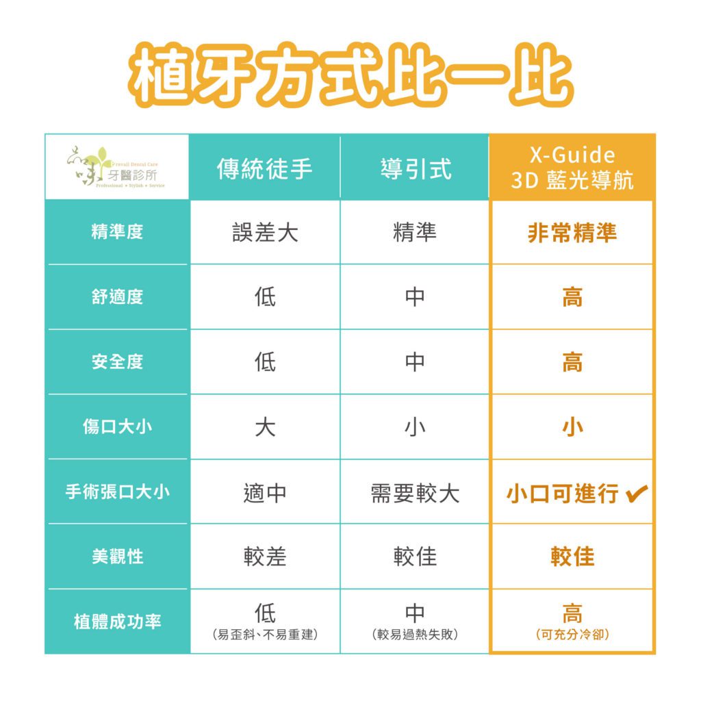 三種植牙方式比較表格圖