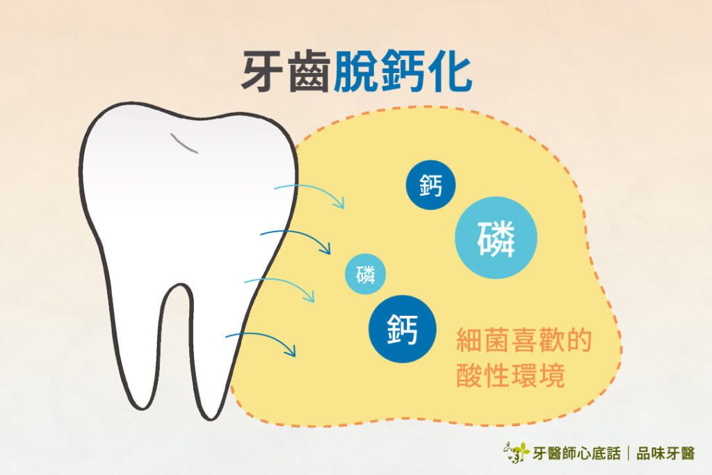 牙齒在酸性環境中流失鈣和磷