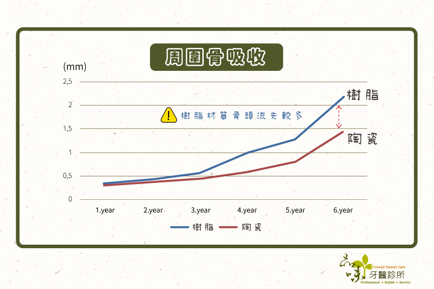 植牙周圍骨頭喪失的程度樹脂是高於陶瓷的,所以目前的共識應是選用陶瓷在牙齦面較為理想。