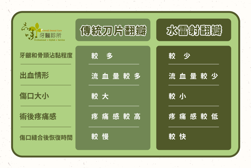 水雷射與傳統雷射比較表
建議在選擇傳統刀片或水雷射進行翻瓣時,在齒瘤移除後,如果能在傷口内部放置膠原蛋白,可幫助傷口癒合復原更快速。
